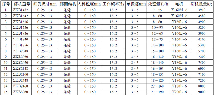 ZKB系列直線振動脫水脫介篩技術(shù)參數(shù)：